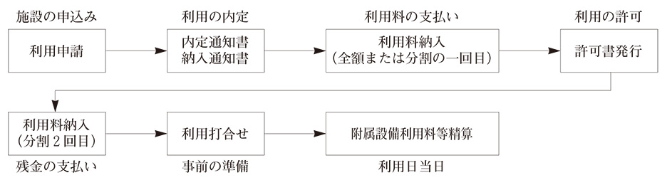 施設の申込み、利用申請→利用の内定、内定通知書・納入通知書→利用料の支払い、利用料納入(全額または分割の一回目)→利用の許可、許可書発行→残金の支払い、利用料納入(分割2回目)→事前の準備、利用打合せ→利用日当日、附属設備利用料等精算